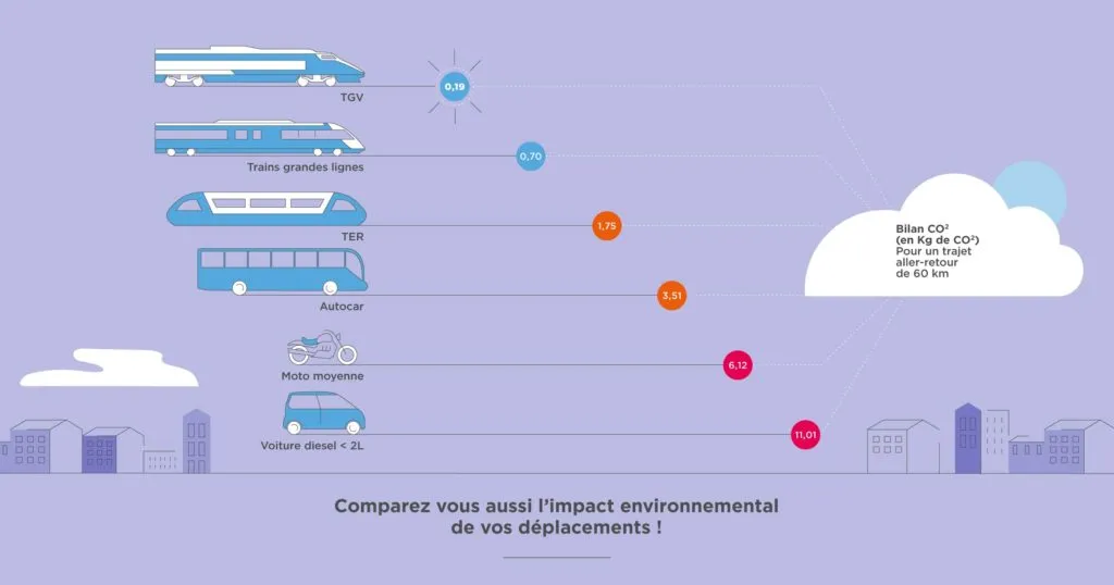 comparaison transport consommation